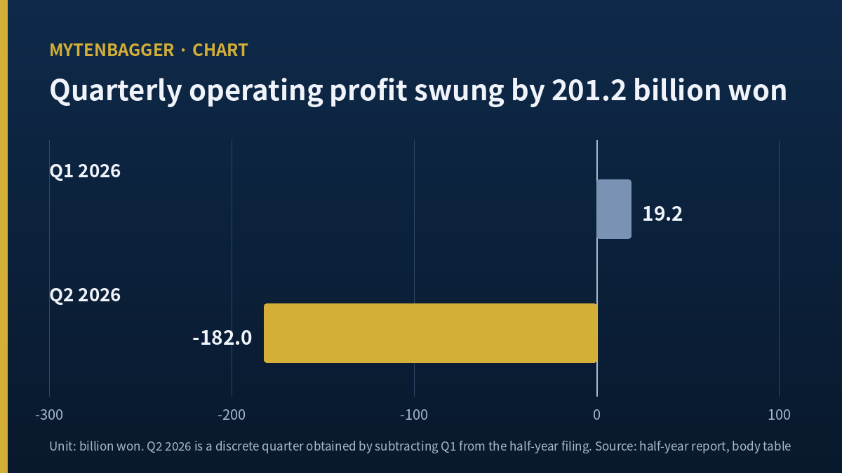 Trinity Air quarterly operating profit, a 19.2 billion won gain in Q1 2026 against a 182.0 billion won loss in Q2 2026