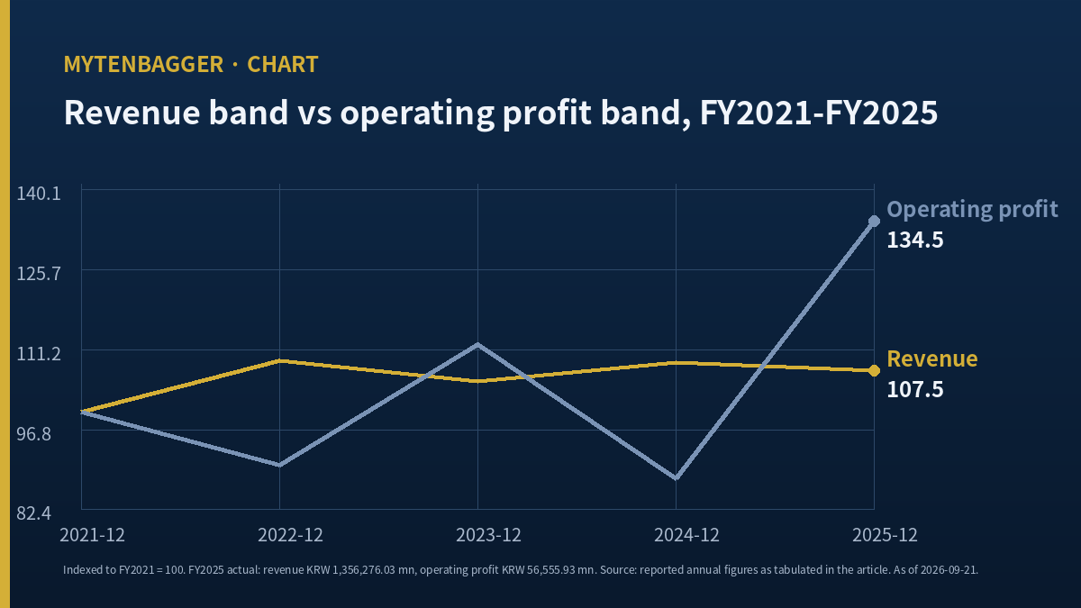 Five-year revenue band and operating profit band behind TS Corporation stock