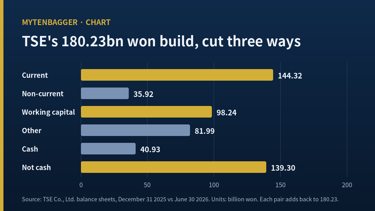 Bar chart of the TSE six-month asset build split three ways