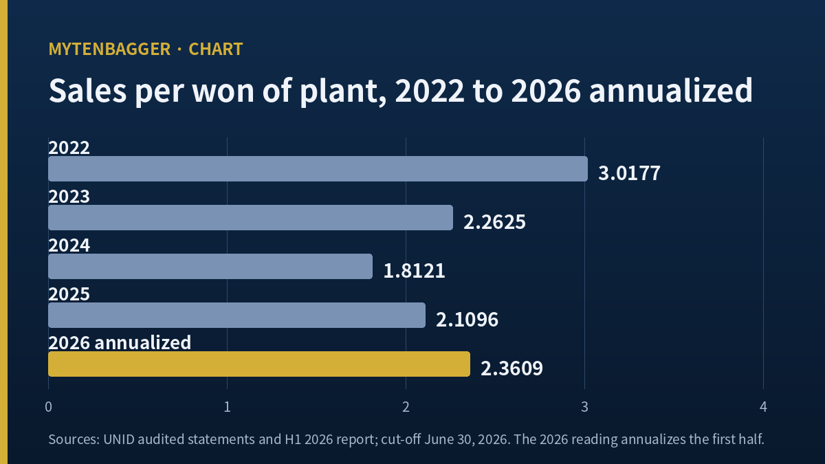 UNID sales per won of plant, five readings