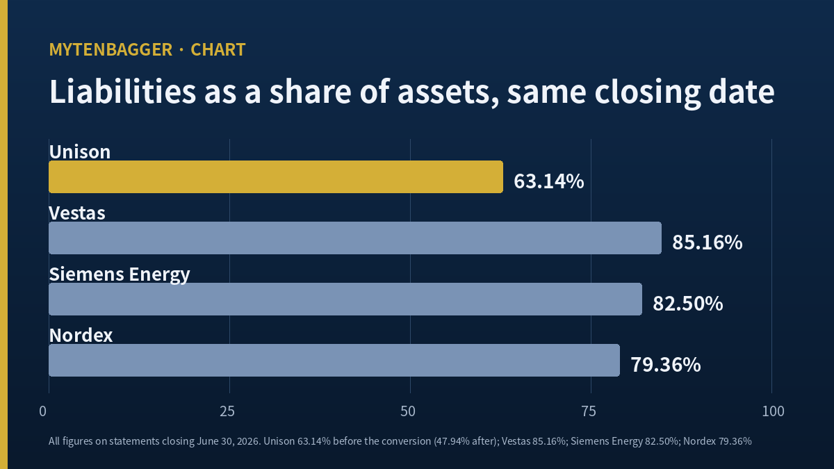 Bar chart of liabilities as a share of assets for Unison and three European wind peers on June 30, 2026