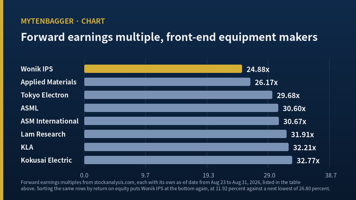 Wonik IPS stock ranked lowest on forward earnings multiple among eight front-end equipment makers