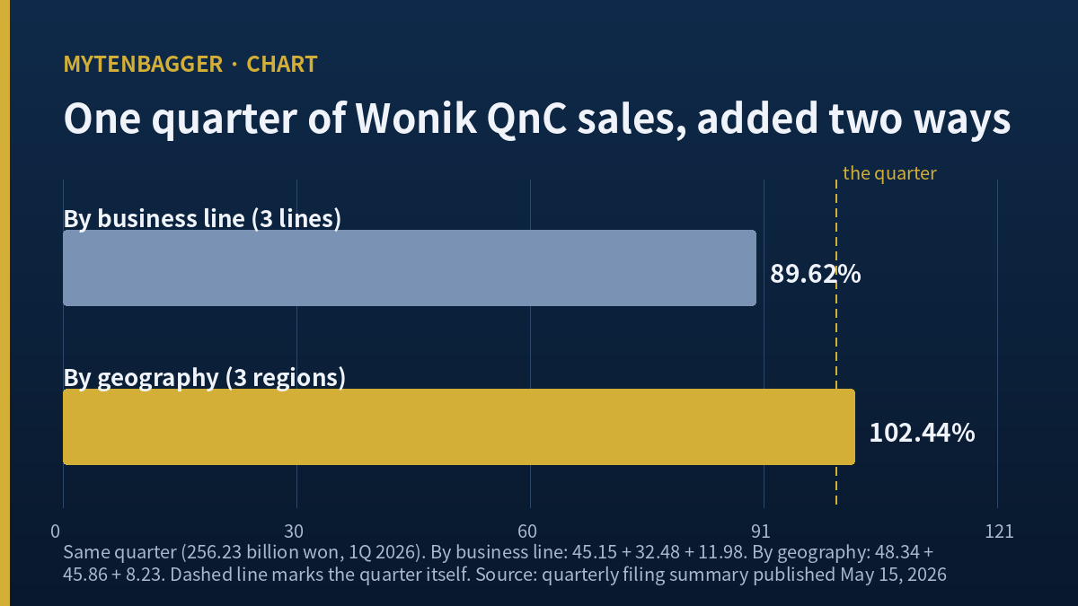 Bar chart comparing the two Wonik QnC sales splits for the same quarter, 89.62 percent by business line and 102.44 percent by geography