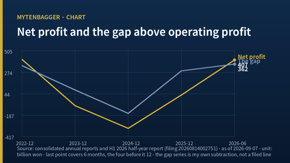 Line chart of Young Poong net profit and the gap above operating profit across five reporting periods