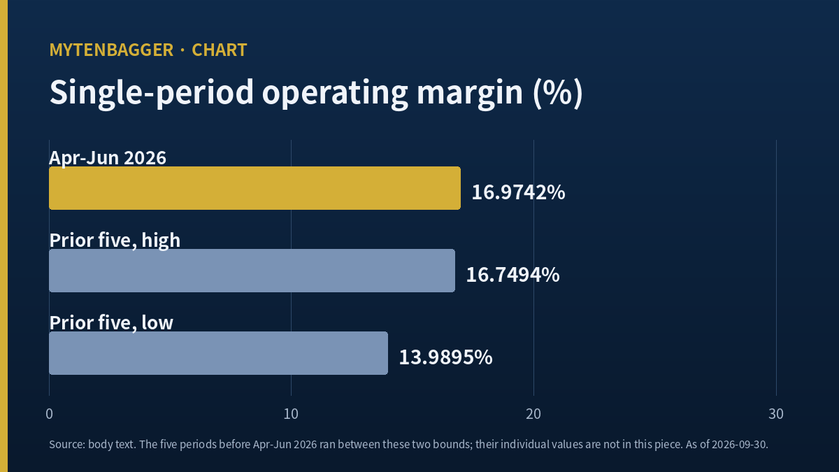 Cuckoo Homesys single-period operating margin, Apr-Jun 2026 at 16.9742 percent against the prior five periods' bounds