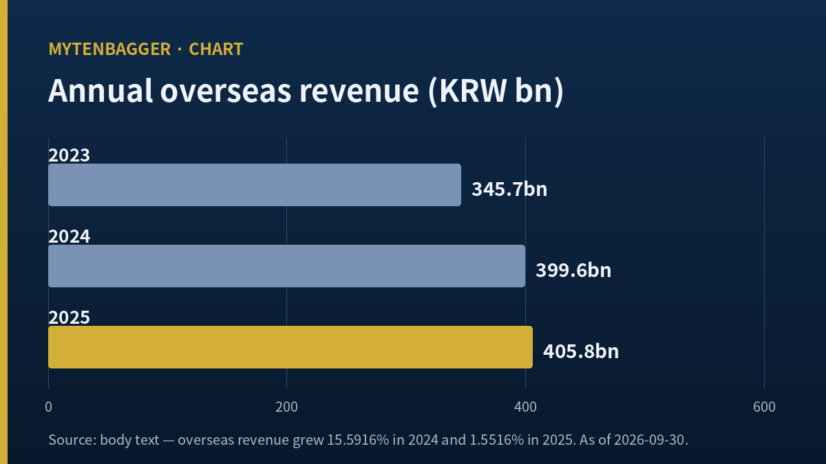 Cuckoo Homesys annual overseas revenue bar chart, 345.7, 399.6 and 405.8 KRW bn for 2023 to 2025