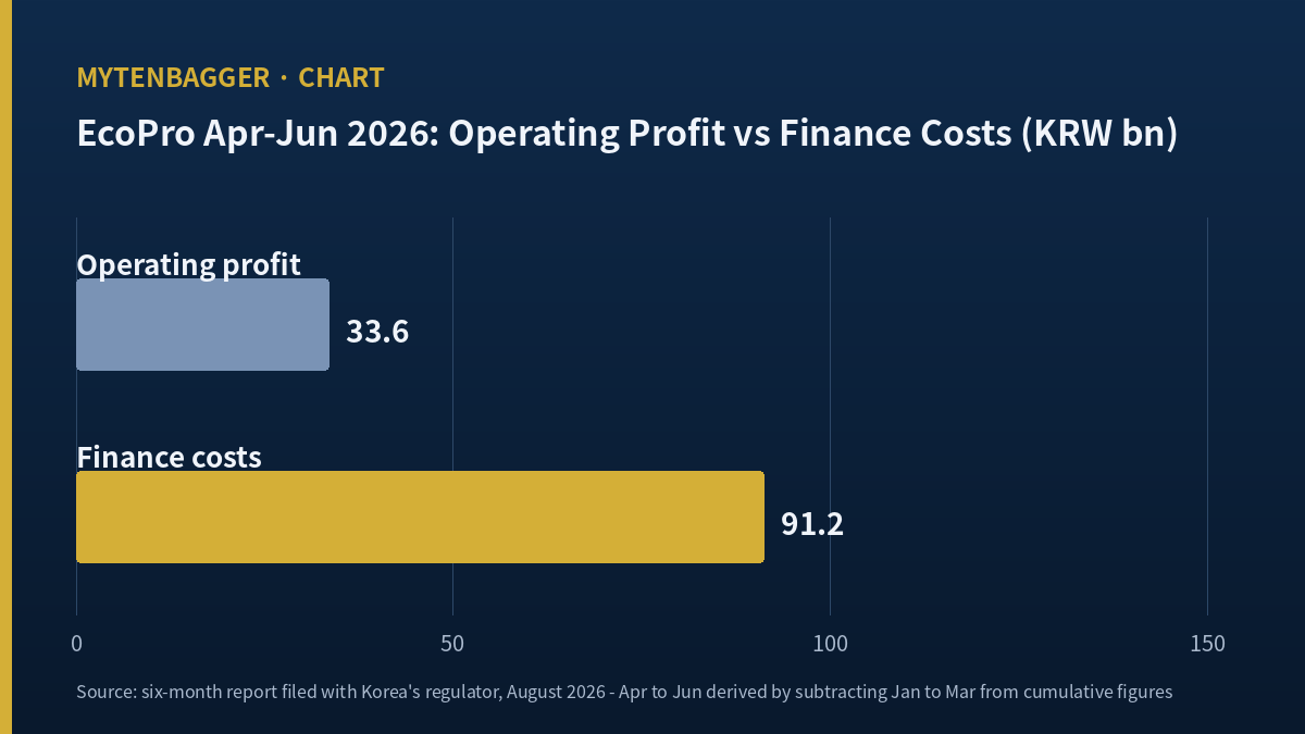 EcoPro earnings in April to June against finance costs