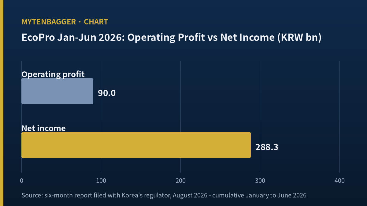 EcoPro earnings January to June operating profit versus net income