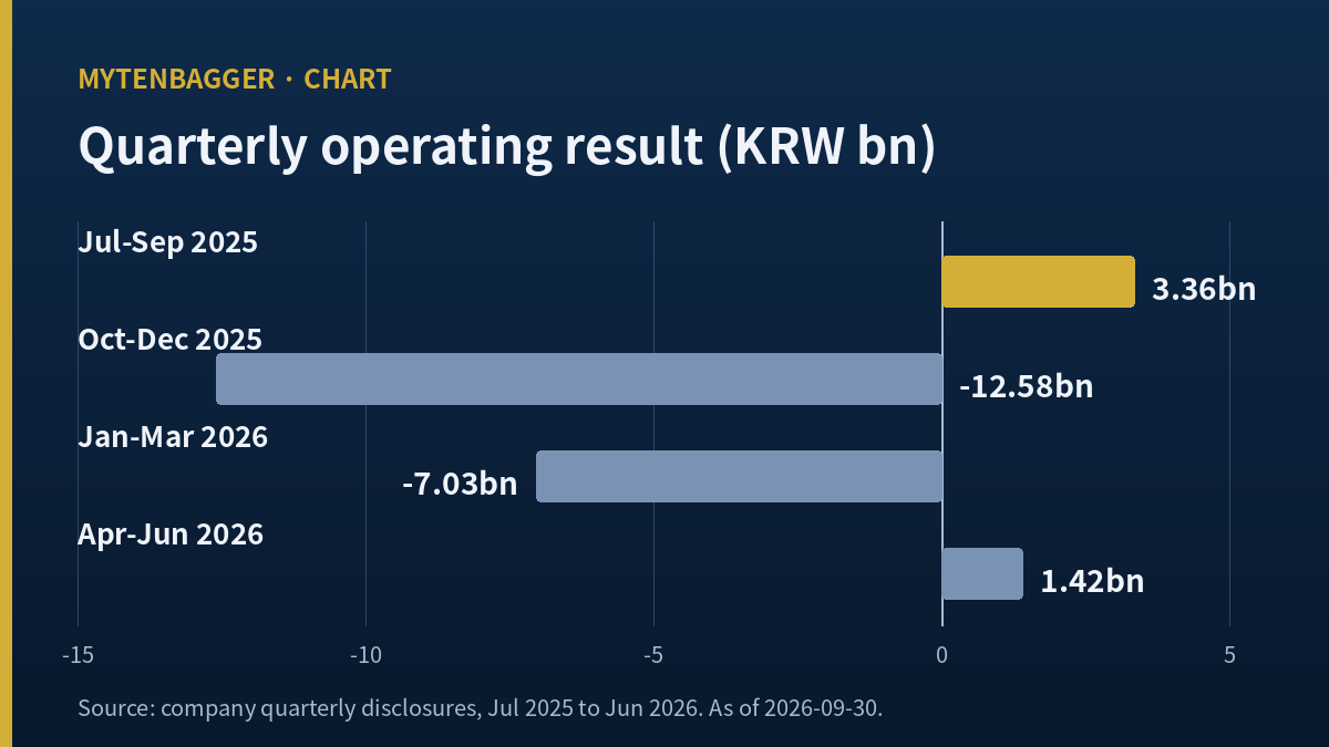 Jusung Engineering quarterly operating result bar chart, Jul 2025 to Jun 2026, KRW bn
