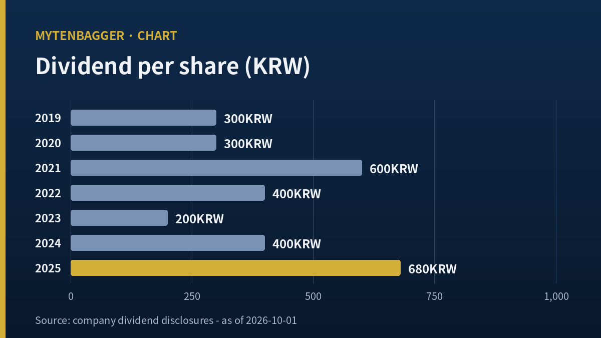 PSK dividend per share by fiscal year, KRW
