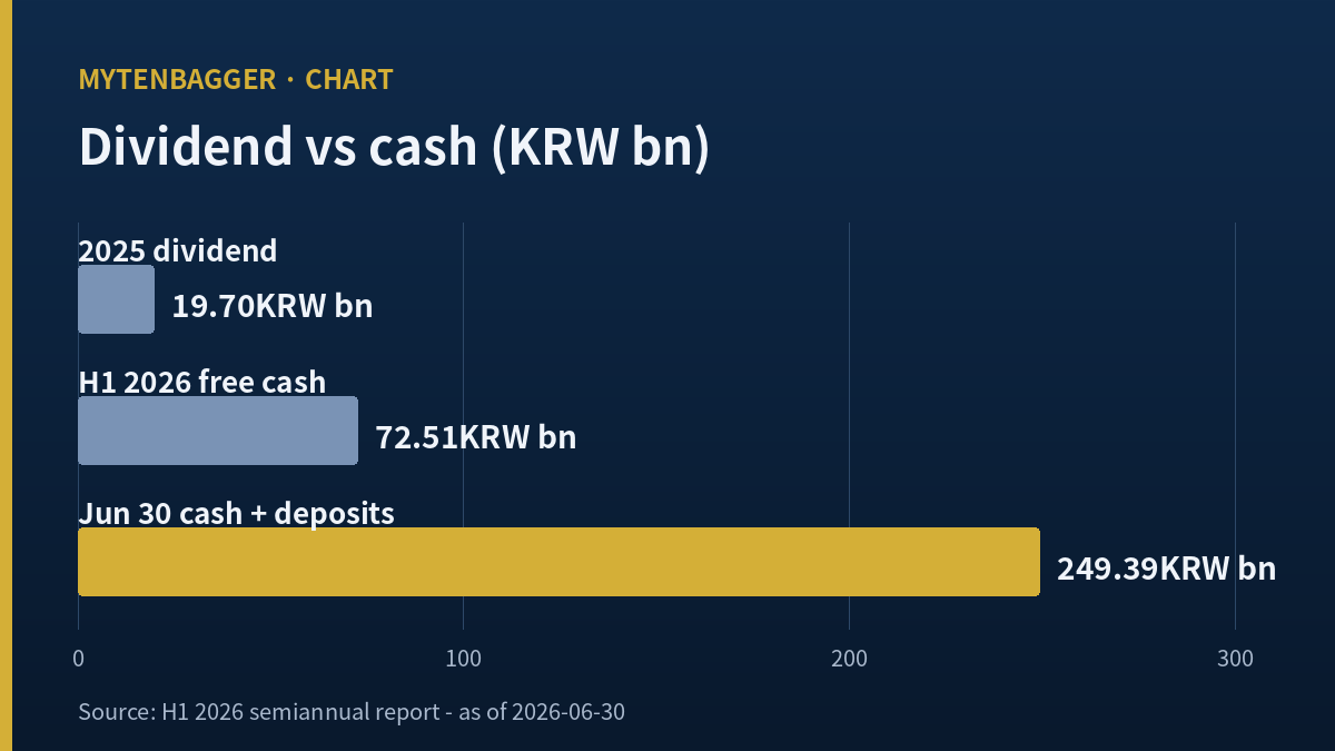 PSK dividend against free cash and cash pile, KRW bn