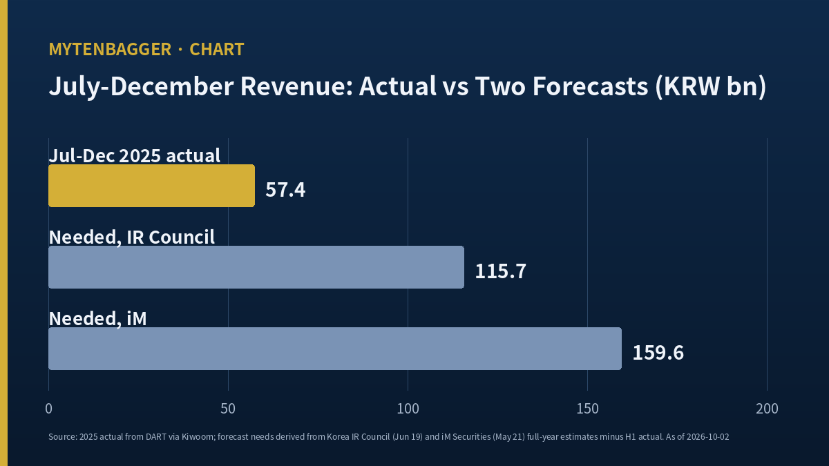 LigaChem Biosciences Q2 results July to December revenue needed by two forecasts