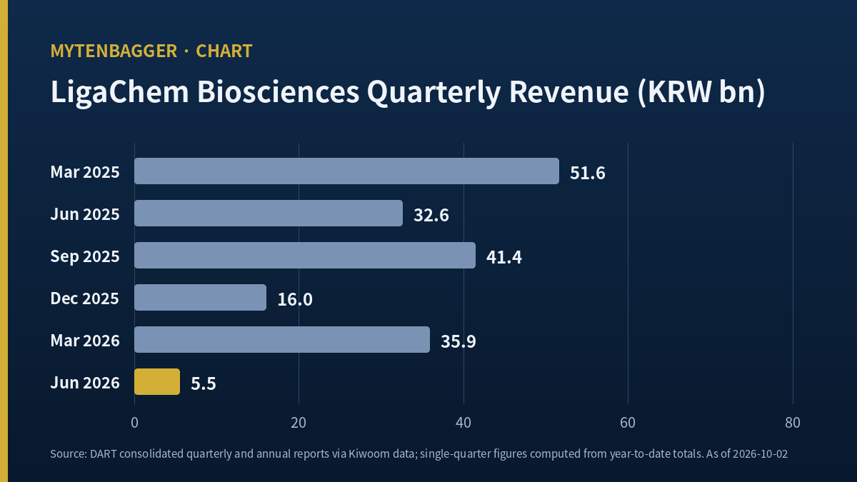 LigaChem Biosciences Q2 results quarterly revenue bars