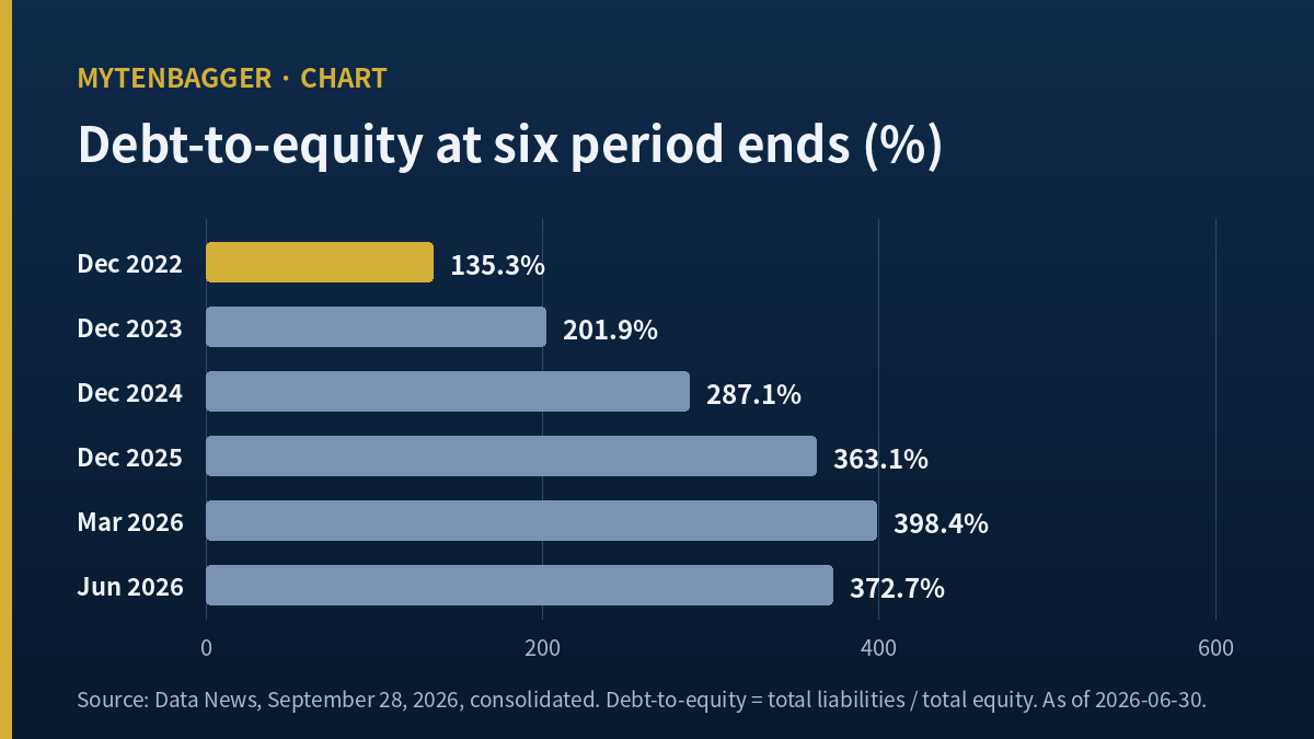 L&F debt-to-equity bar chart at six period ends, December 2022 to June 2026