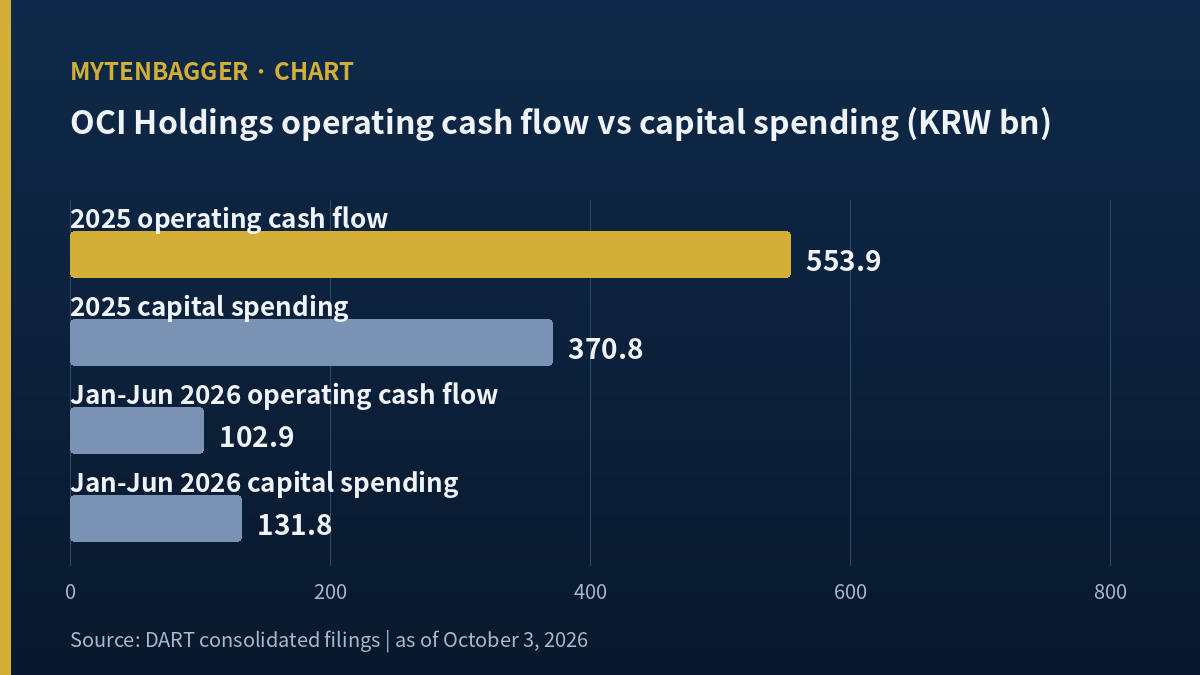 OCI Holdings operating cash flow versus capital spending bars: KRW 553.9bn against 370.8bn in 2025, and 102.9bn against 131.8bn in January to June 2026
