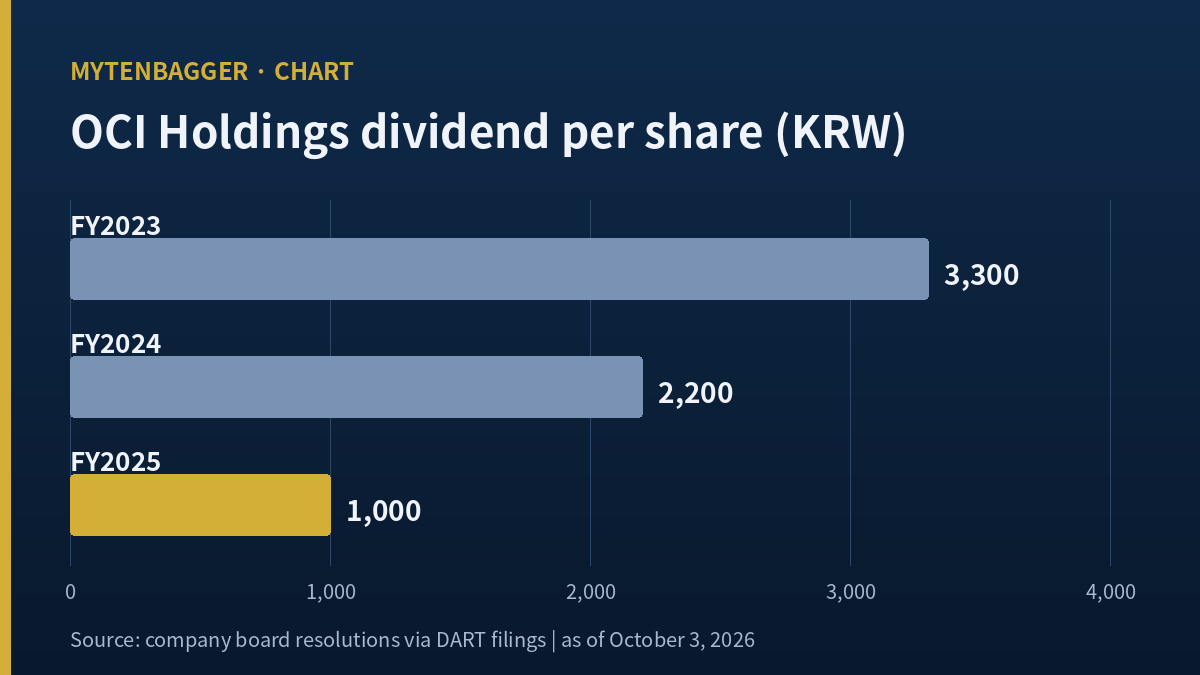 OCI Holdings dividend per share bars: KRW 3,300 for FY2023, KRW 2,200 for FY2024 and KRW 1,000 for FY2025