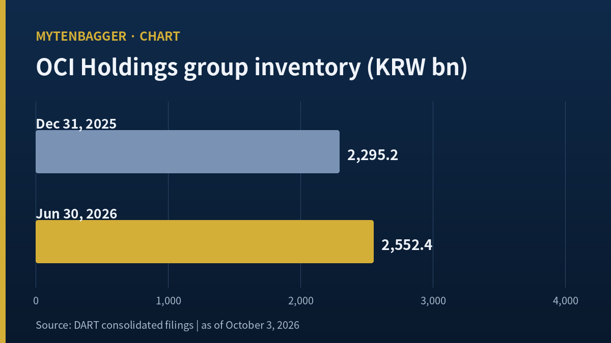 OCI Holdings group inventory bars: KRW 2,295.2bn at December 31, 2025 and KRW 2,552.4bn at June 30, 2026