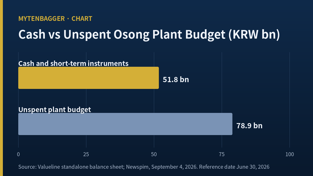 Peptron Lilly deadline cash versus unspent plant budget bar chart