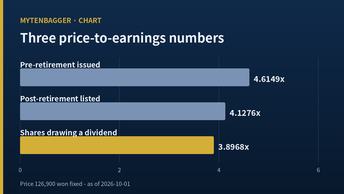 Bar chart of the three price-to-earnings numbers around the Samchully share retirement