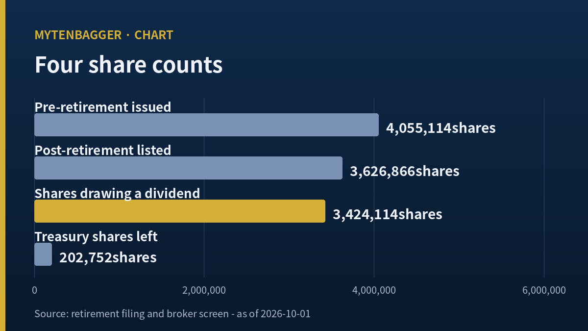 Bar chart of the share counts around the Samchully share retirement