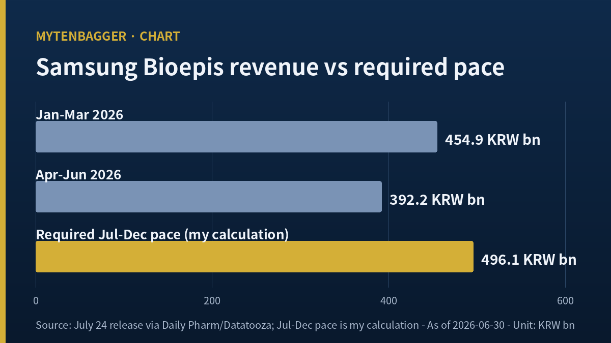 Samsung Epis Holdings outlook bar chart of three-month revenue against the required pace