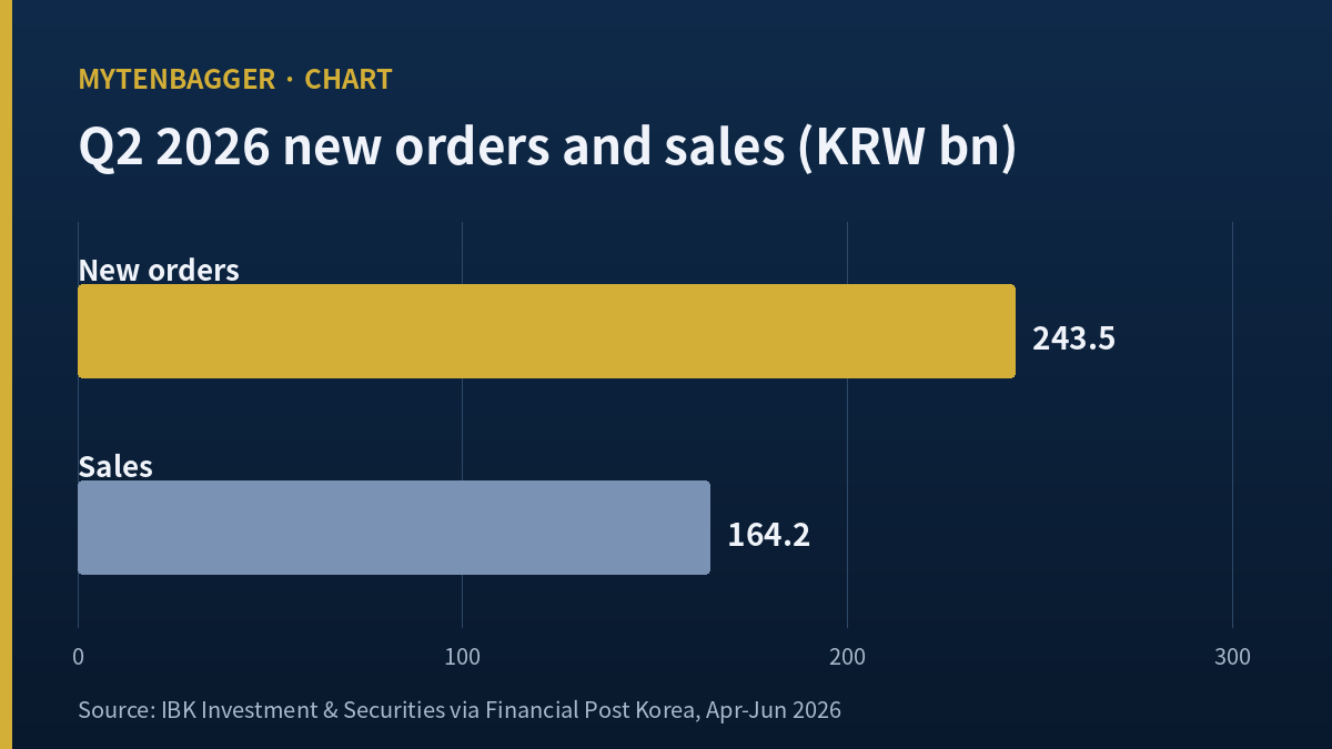 Sanil Electric Q2 results bar chart of new orders 243.5 and sales 164.2 in KRW bn