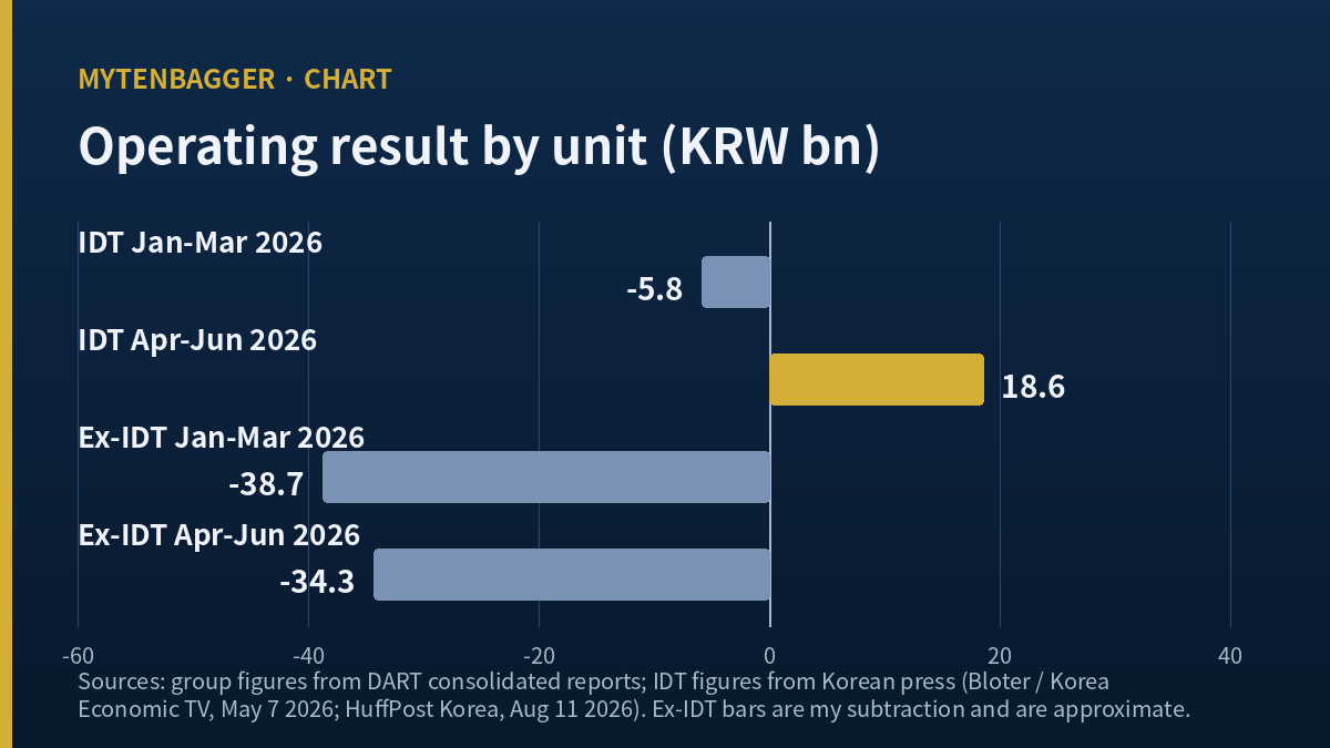 SK Bioscience operating loss split between IDT Biologika and the rest of the group