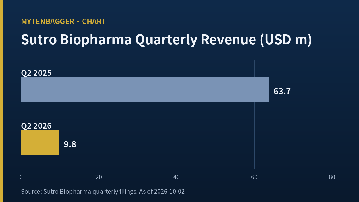 Sutro Biopharma quarterly revenue a year apart