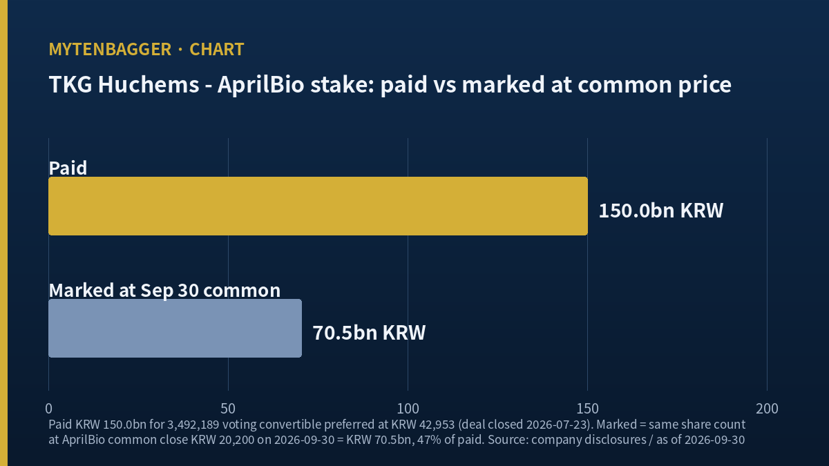 Bar chart comparing the KRW 150.0bn paid for the AprilBio stake with its KRW 70.5bn value at the September 30 common price